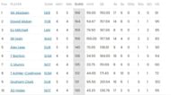 Daryl Mitchell dropped to third in the batting charts